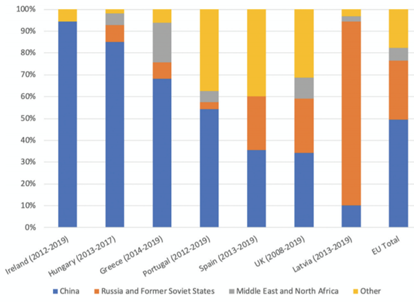 Image - Share of European Union Golden Visa Approved Applications