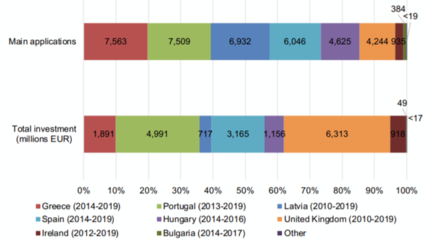 Chart - Total Number of Major EU Golden Visa Applications