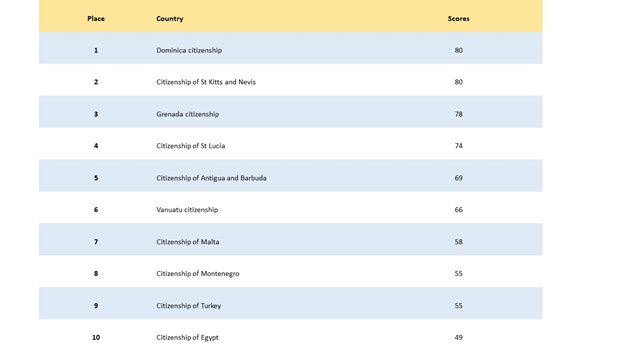 Citizenship-by-investment program rating from PWM