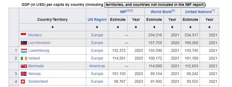richest countries in the world