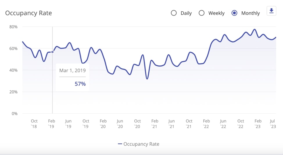 Rental property occupancy rates in March 2019 in Bali. 