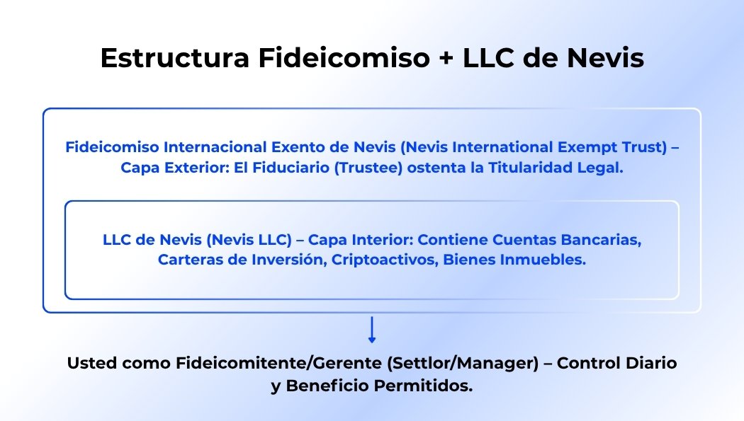 Estructura: Fideicomiso de Nevis + LLC