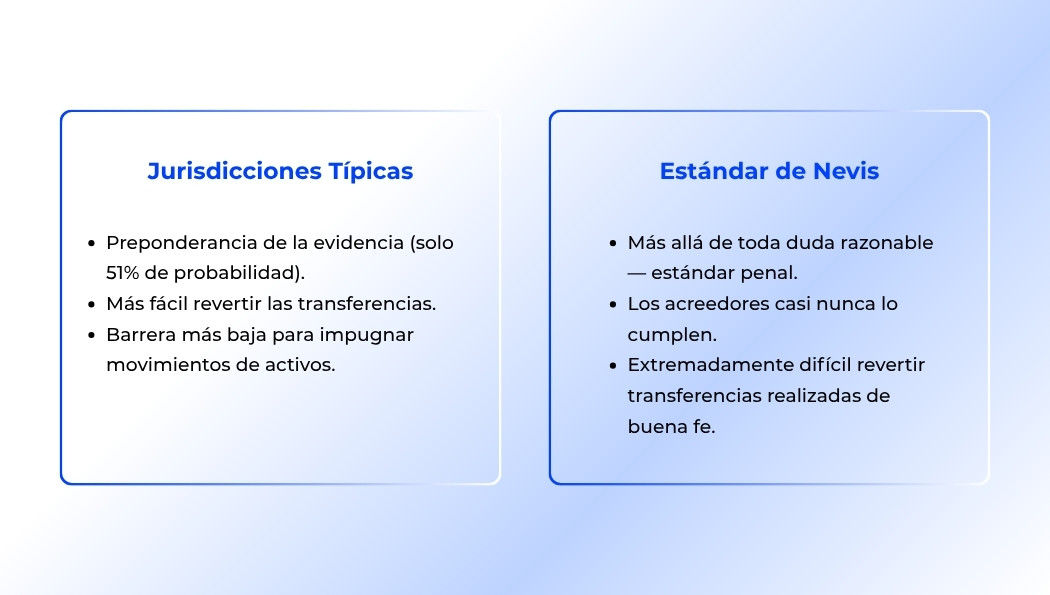 Jurisdicciones Típicas | Estándar de Nevis