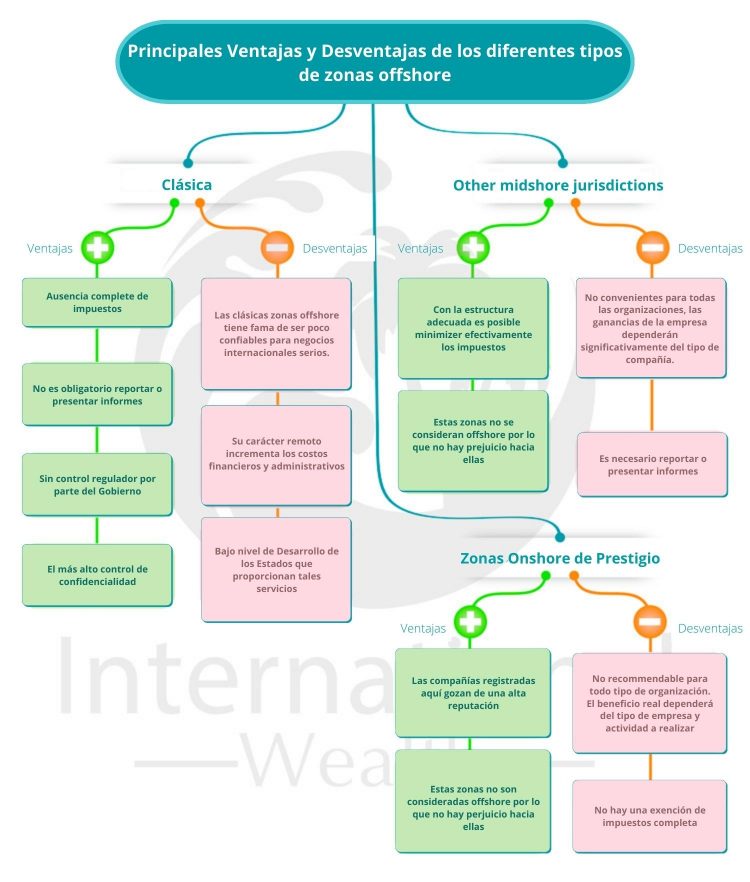 Principales Ventajas y Desventajas de los diferentes tipos de zonas offshore