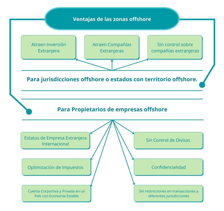 Ventajas de las zonas offshore